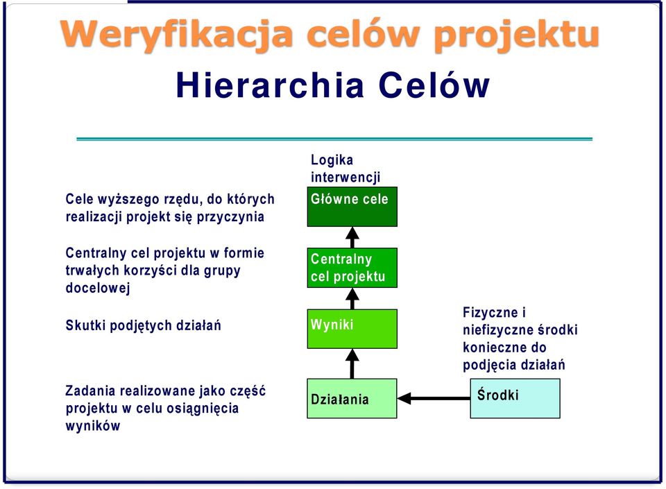 realizowane jako część projektu w celu osiągnięcia wyników Logika interwencji Główne cele