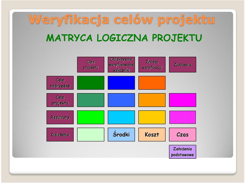 Cele nadrzędne Cele projektu Rezultaty