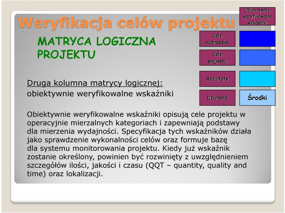 dla mierzenia wydajności. Specyfikacja tych wskaźników działa jako sprawdzenie wykonalności celów oraz formuje bazę dla systemu monitorowania projektu.