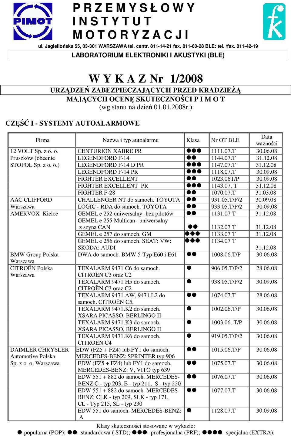 ) CZĘŚĆ I - SYSTEMY AUTOALARMOWE Firma Nazwa i typ autoalarmu Klasa Nr OT BLE 12 VOLT Sp. z o. o. CENTURION XABRE PR 1111.07.T 30.06.08 Pruszków (obecnie LEGENDFORD F-14 1144.07.T 31.12.08 STOPOL Sp.