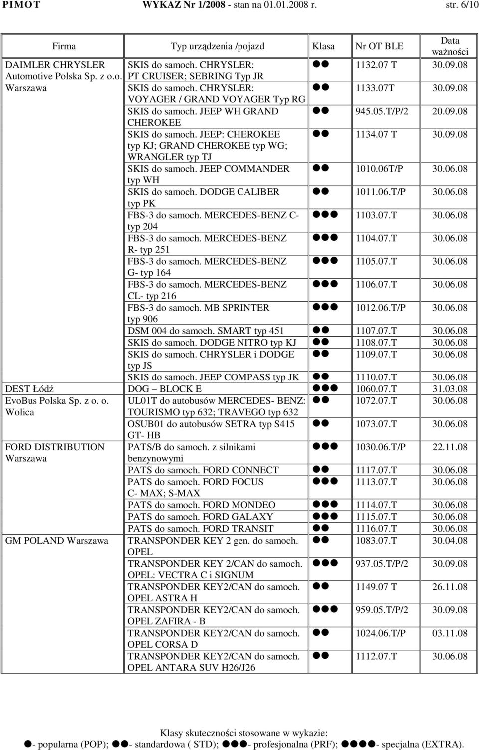 JEEP COMMANDER 1010.06T/P 30.06.08 typ WH SKIS do samoch. DODGE CALIBER 1011.06.T/P 30.06.08 typ PK FBS-3 do samoch. MERCEDES-BENZ C- 1103.07.T 30.06.08 typ 204 FBS-3 do samoch. MERCEDES-BENZ 1104.07.T 30.06.08 R- typ 251 FBS-3 do samoch.