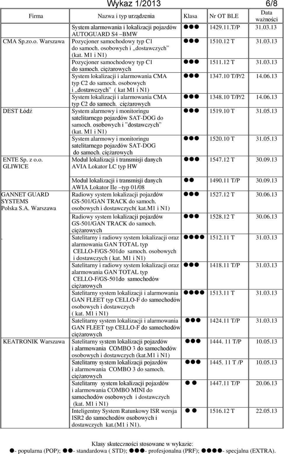 osobowych i dostawczych ( kat M1 i N1) System lokalizacji i alarmowania CMA 1348.10 T/P/2 14.06.13 typ C2 do samoch. DEST Łódź System alarmowy i monitoringu 1519.10 T 31.05.