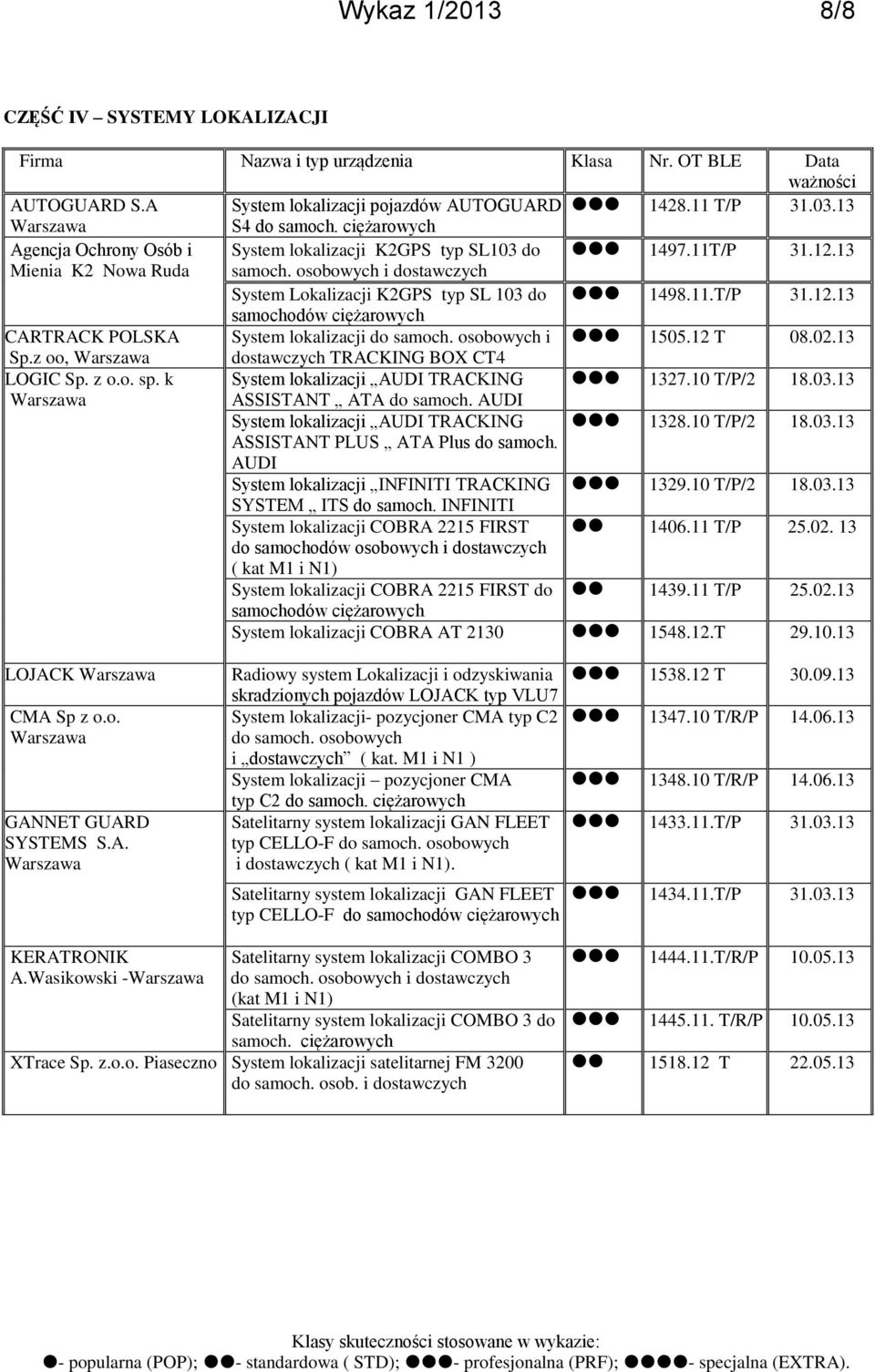 osobowych i 1505.12 T 08.02.13 Sp.z oo, dostawczych TRACKING BOX CT4 LOGIC Sp. z o.o. sp. k System lokalizacji AUDI TRACKING 1327.10 T/P/2 18.03.13 ASSISTANT ATA do samoch.
