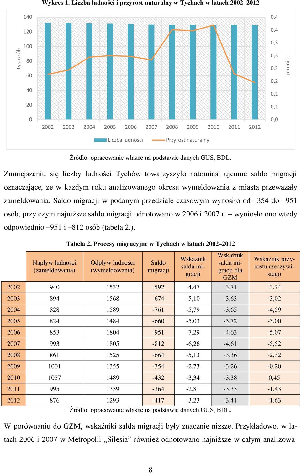 Przyrost naturalny Zmniejszaniu się liczby ludności Tychów towarzyszyło natomiast ujemne saldo migracji oznaczające, że w każdym roku analizowanego okresu wymeldowania z miasta przeważały