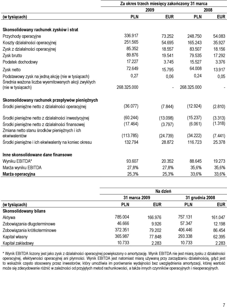 527 3.376 Zysk netto 72.649 15.795 64.008 13.917 Podstawowy zysk na jedną akcję (nie w tysiącach) 0,27 0,06 0,24 0,05 Średnia ważona liczba wyemitowanych akcji zwykłych (nie w tysiącach) 268.325.