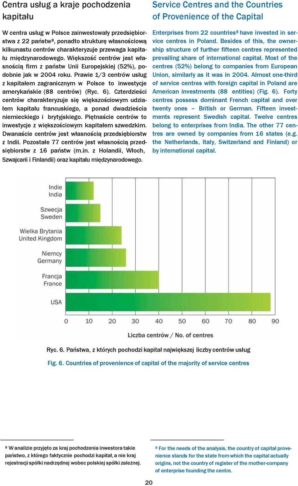 Prawie 1/3 centrów usług z kapitałem zagranicznym w Polsce to inwestycje amerykańskie (88 centrów) (Ryc. 6).