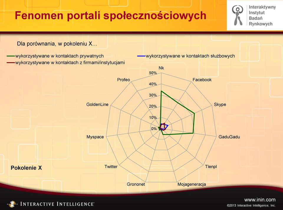 firmami/instytucjami wykorzystywane w kontaktach służbowych Nk 5 Profeo 4