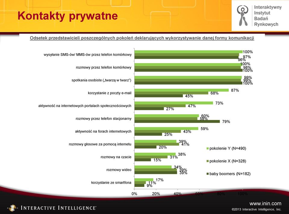 przez telefon stacjonarny aktywność na forach rozmowy głosowe za pomocą internetu rozmowy na czacie korzystanie ze smartfona 45% 47% 27% 43% 25% 39% 41% 2 38%