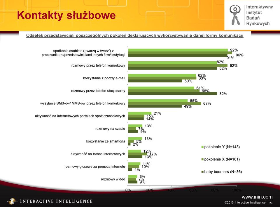 MMS-ów przez telefon komórkowy aktywność na portalach społecznościowych rozmowy na czacie korzystanie ze smartfona aktywność na forach rozmowy głosowe za pomocą internetu