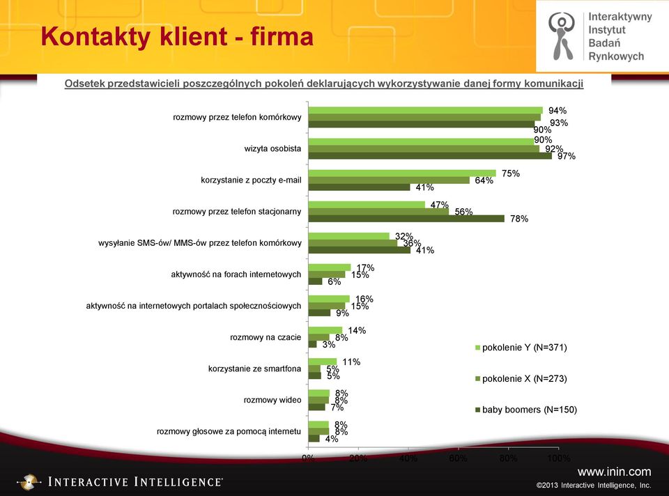 MMS-ów przez telefon komórkowy 32% 36% 41% aktywność na forach 6% 17% 15% aktywność na portalach społecznościowych 16% 15% 9% rozmowy na czacie