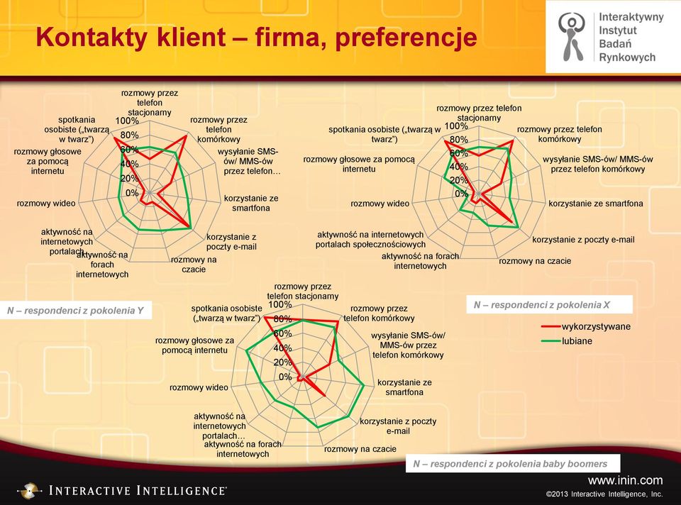 komórkowy wysyłanie SMS-ów/ MMS-ów przez telefon komórkowy korzystanie ze smartfona aktywność na portalach aktywność na forach N respondenci z pokolenia Y rozmowy na czacie korzystanie z poczty