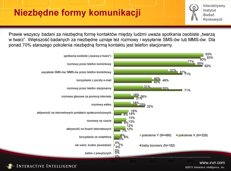 93% spotkania osobiste ( twarzą w twarz ) 93% 9 77% rozmowy przez telefon komórkowy 85% 92% wysyłanie SMS-ów/ MMS-ów przez telefon komórkowy 57% 67% 71% korzystanie z poczty e-mail rozmowy przez