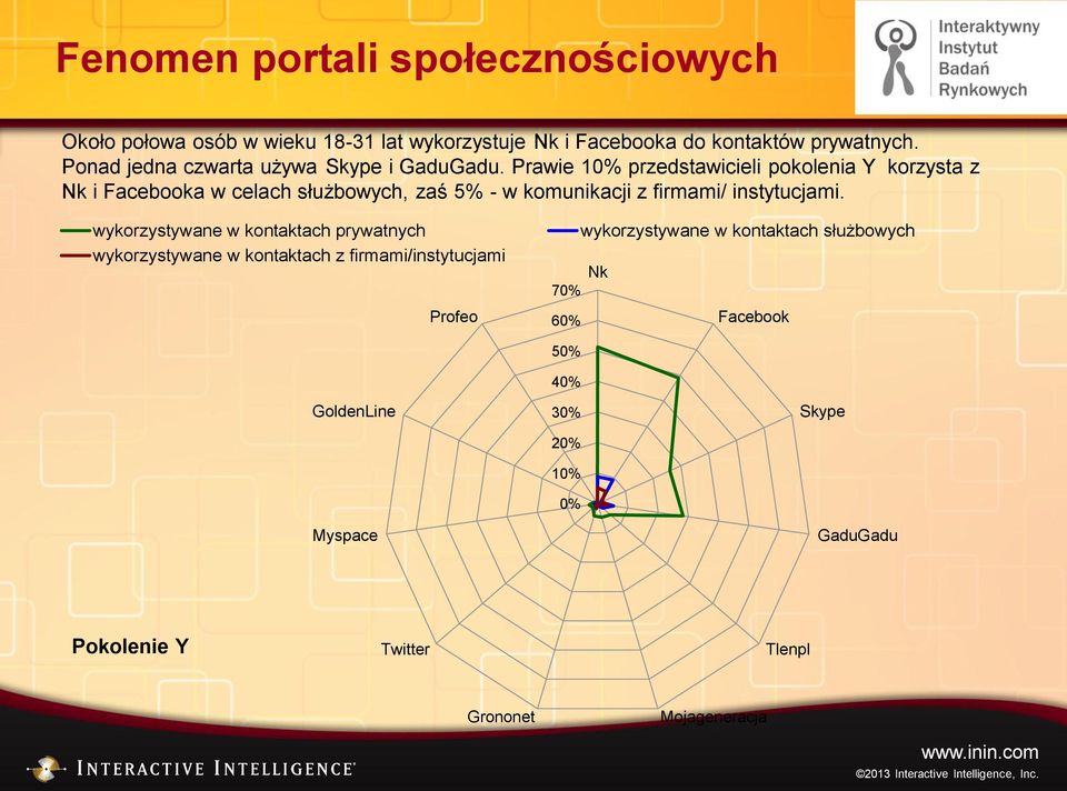 Prawie 1 przedstawicieli pokolenia Y korzysta z Nk i Facebooka w celach służbowych, zaś 5% - w komunikacji z firmami/ instytucjami.