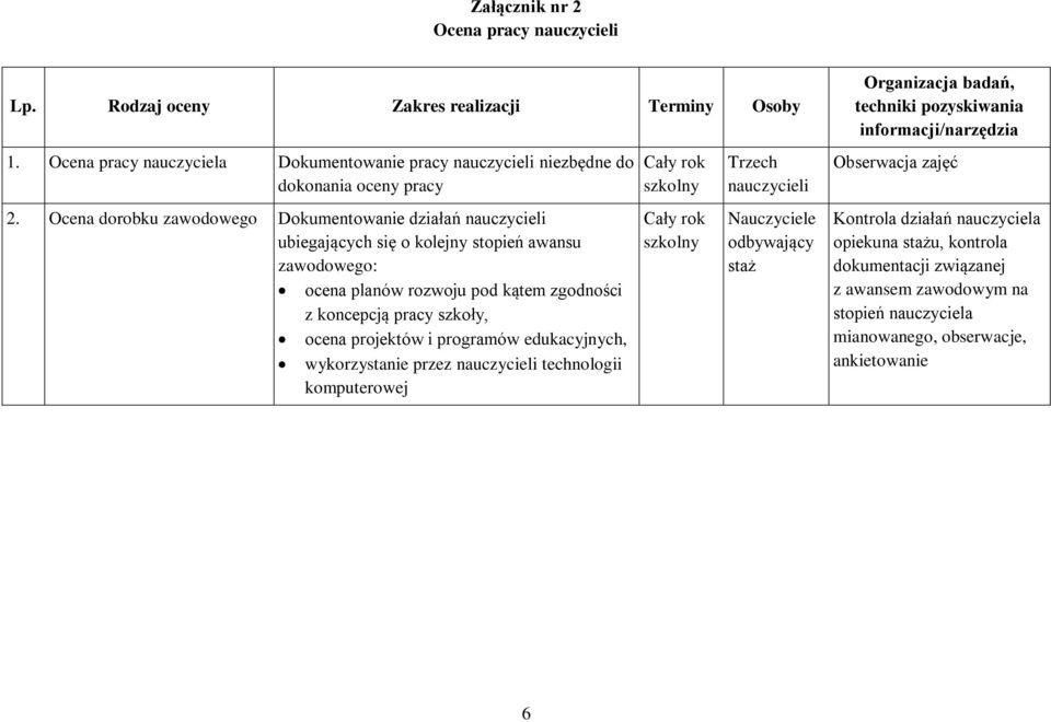 Ocena dorobku zawodowego Dokumentowanie działań nauczycieli ubiegających się o kolejny stopień awansu zawodowego: ocena planów rozwoju pod kątem zgodności z koncepcją pracy szkoły, ocena projektów