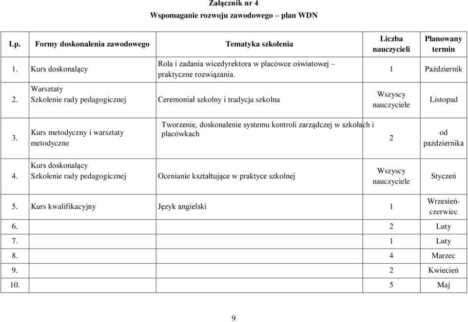 Ceremoniał szkolny i tradycja szkolna Liczba nauczycieli Planowany termin 1 Październik Wszyscy nauczyciele Listopad 3.