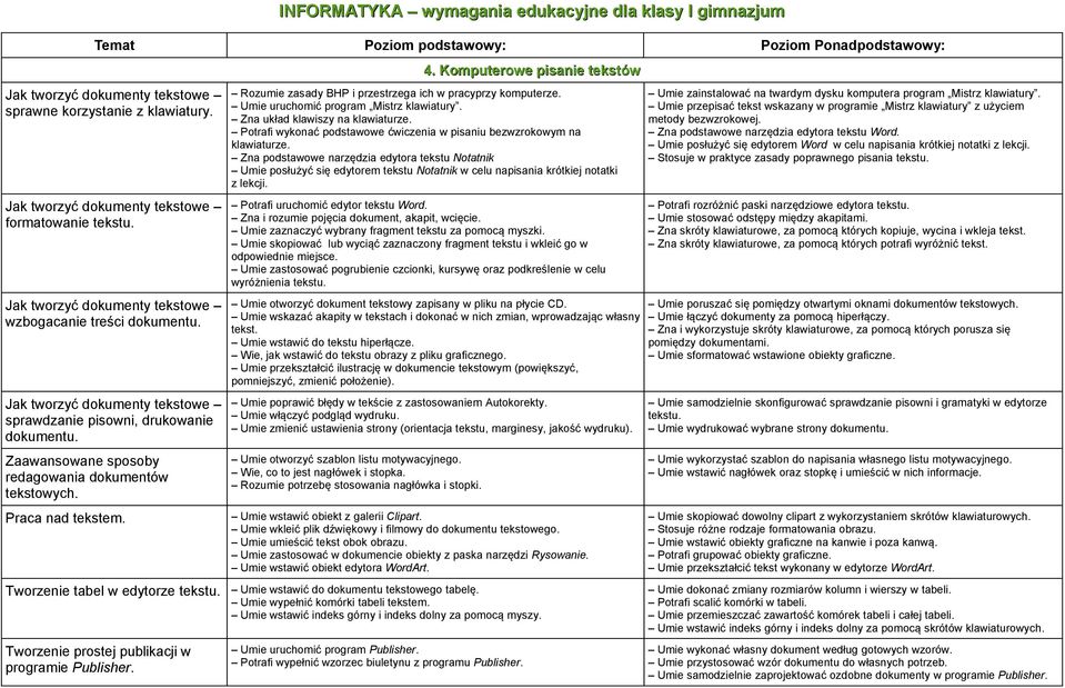 Komputerowe pisanie tekstów Rozumie zasady BHP i przestrzega ich w pracyprzy komputerze. Umie uruchomić program Mistrz klawiatury. Zna układ klawiszy na klawiaturze.