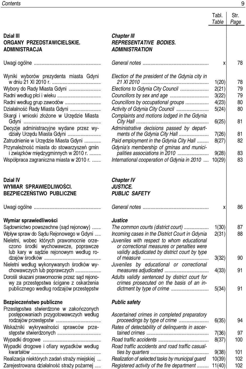 .. Decyzje administracyjne wydane przez wydziały Urzędu Miasta Gdyni... Zatrudnienie w Urzędzie Miasta Gdyni... Przynależność miasta do stowarzyszeń gmin i związków międzygminnych w 2010 r.