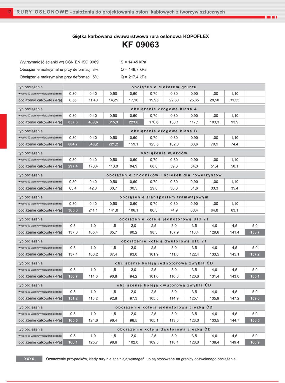 KOPOFLEX KF 09063 S = 14,45 kpa Q = 149,7 kpa Q = 217,4 kpa