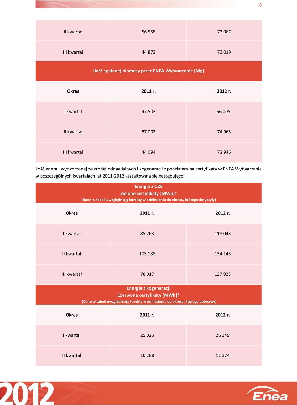 OZE Zielone certyfikaty [MWh]* (Dane w tabeli uwzględniają korekty w odniesieniu do okresu, którego dotyczyły) Okres I kwartał 85 763 118 048 II kwartał 103 138 134 146 78 017 127