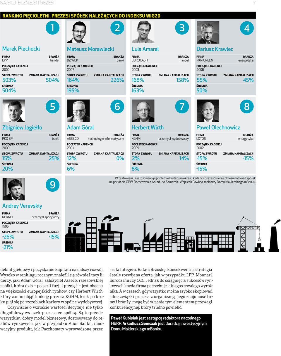 503% 504% 195% 164% 226% 163% 168% 158% 55% 45% 50% 5 6 7 8 Zbigniew Jagiełło Adam Góral Herbert Wirth Paweł Olechnowicz PKO BP banki ASSECO technologie informatyczne KGHM przemysł wydobywczy LOTOS
