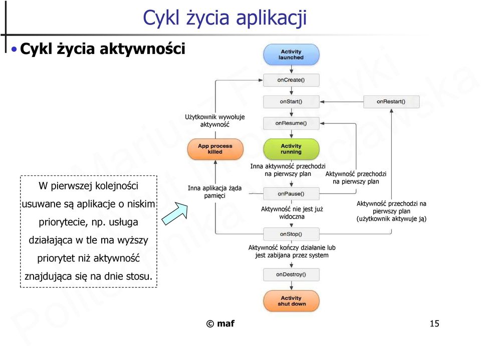 Cykl życia aplikacji Użytkownik wywołuje aktywność Inna aplikacja żąda pamięci Inna aktywność przechodzi na pierwszy plan