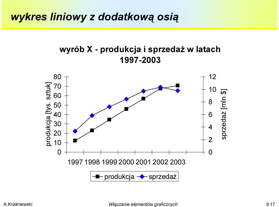 sztuk] 80 70 60 50 40 30 20 10 0 1997 1998 1999 2000