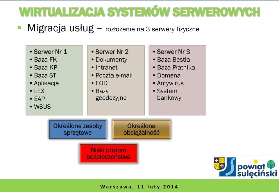 Intranet Poczta e-mail EOD Bazy geodezyjne Serwer Nr 3 Baza Bestia Baza Płatnika Domena