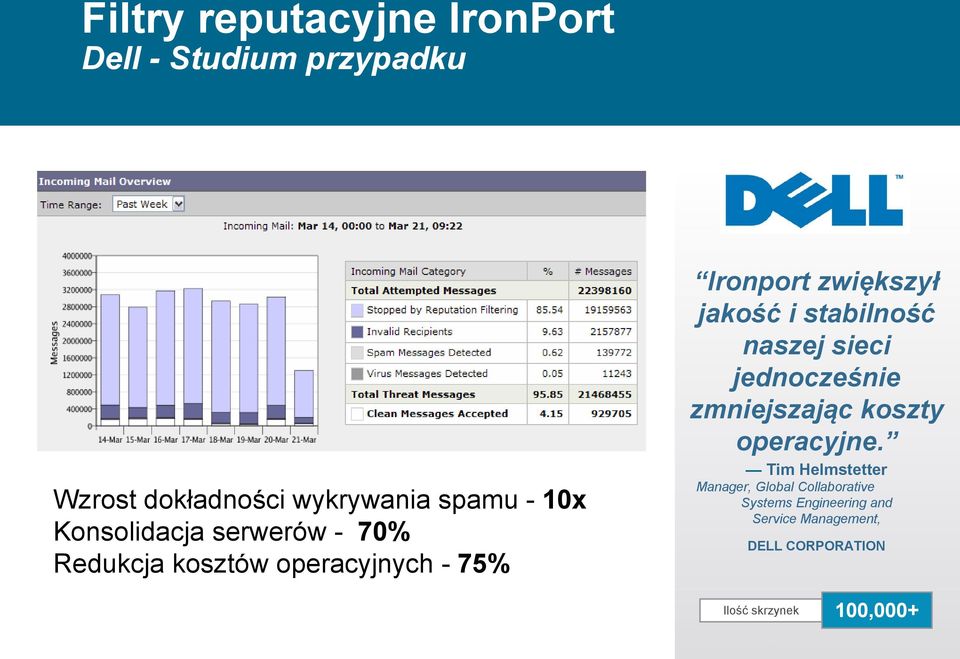 5 million messages per day scanned by IronPort AntiSpam Replaced 68 servers with 8 IronPort appliances Wzrost dokładności wykrywania spamu - 10x Konsolidacja serwerów - 70% Redukcja