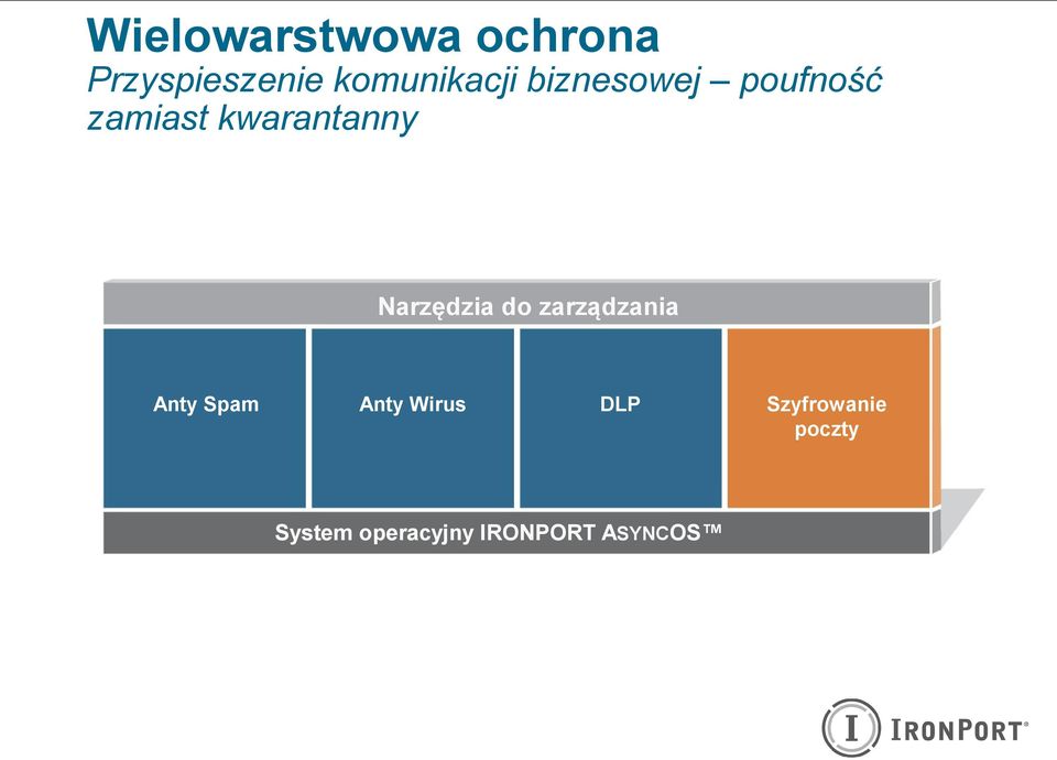 kwarantanny Narzędzia do zarządzania Anty Spam