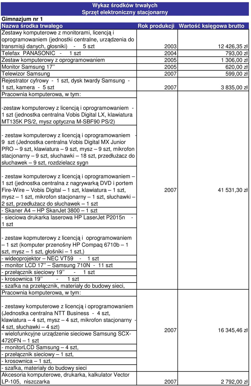 cyfrowy - 1 szt, dysk twardy Samsung - 1 szt, kamera - 5 szt 2007 3 835,00 zł Pracownia komputerowa, w tym: -zestaw komputerowy z licencją i oprogramowaniem - 1 szt (jednostka centralna Vobis Digital