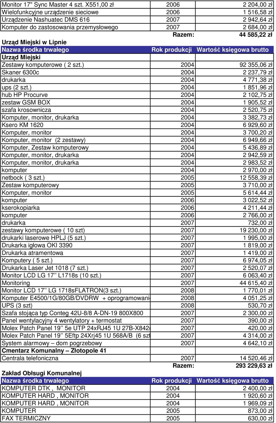 Urząd Miejski w Lipnie Urząd Miejski Zestawy komputerowe ( 2 szt.) 2004 92 355,06 zł Skaner 6300c 2004 2 237,79 zł drukarka 2004 4 771,38 zł ups (2 szt.