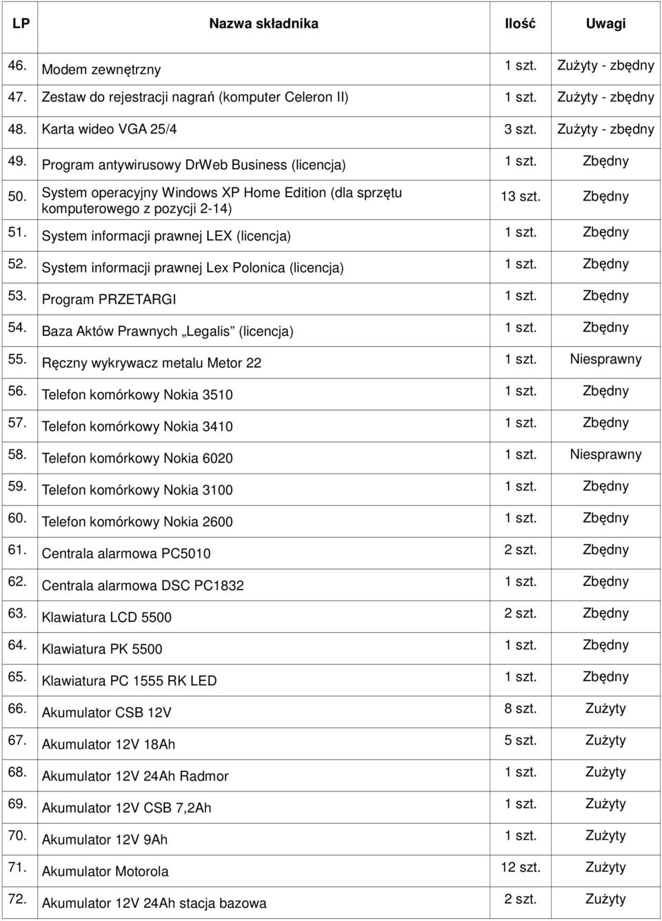 Zbędny 52. System informacji prawnej Lex Polonica (licencja) 1 szt. Zbędny 53. Program PRZETARGI 1 szt. Zbędny 54. Baza Aktów Prawnych Legalis (licencja) 1 szt. Zbędny 55.