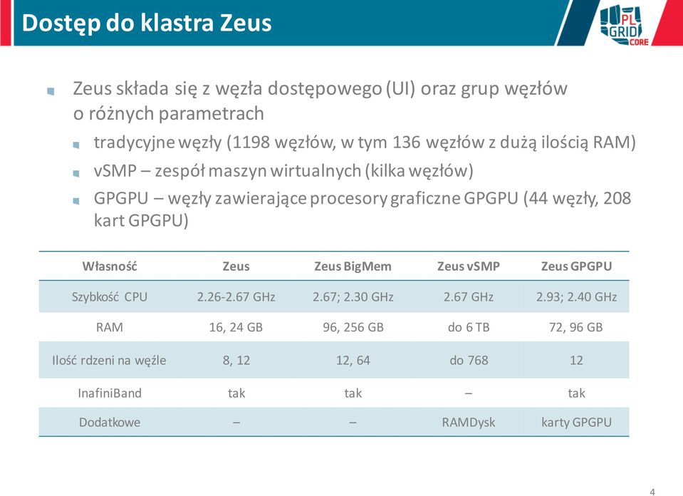 węzły, 208 kart GPGPU) Własność Zeus Zeus BigMem Zeus vsmp Zeus GPGPU Szybkość CPU 2.26-2.67 GHz 2.67; 2.30 GHz 2.67 GHz 2.93; 2.