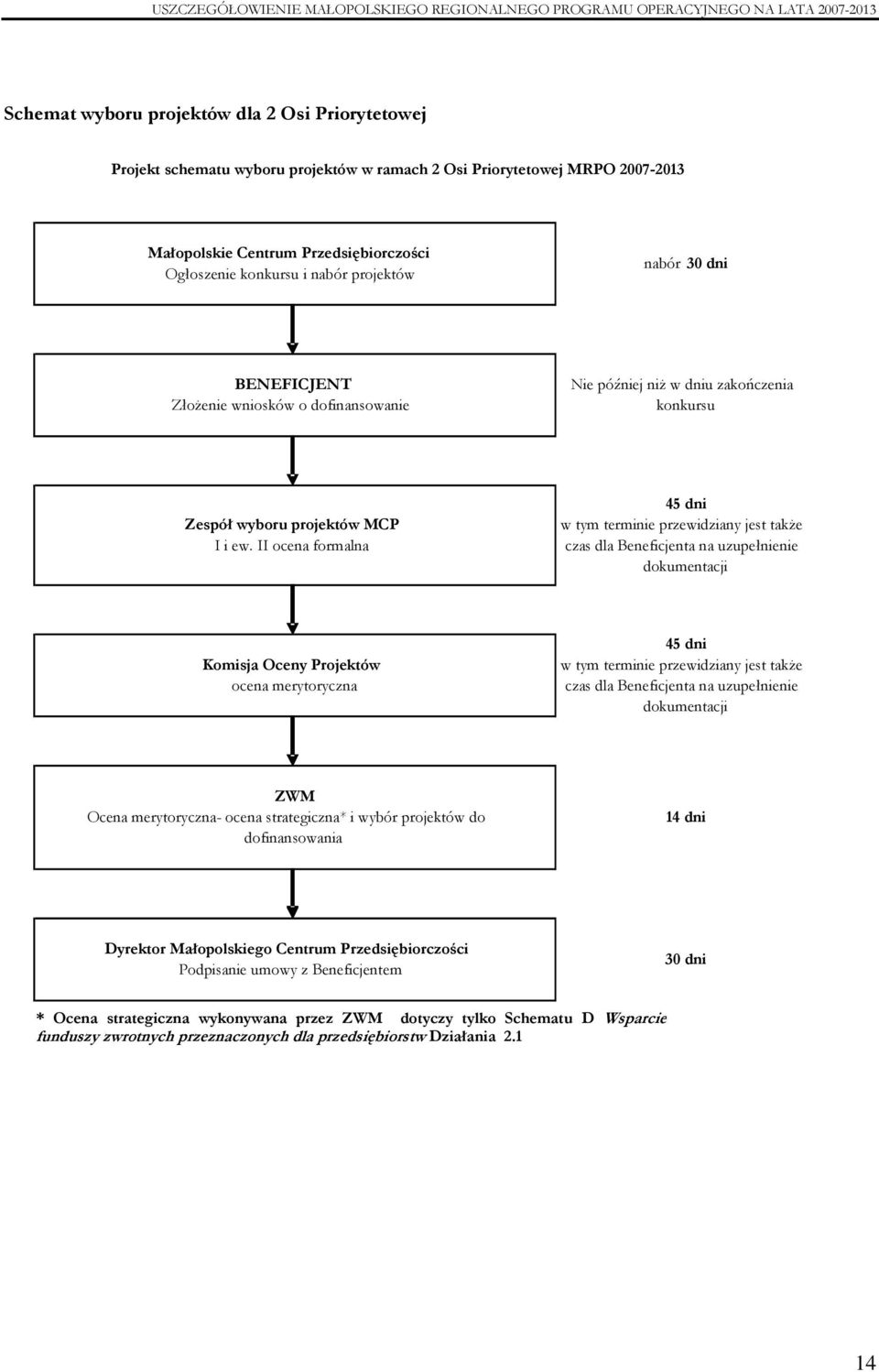 II ocena formalna 45 dni w tym terminie przewidziany jest takŝe czas dla Beneficjenta na uzupełnienie dokumentacji Komisja Oceny Projektów ocena merytoryczna 45 dni w tym terminie przewidziany jest