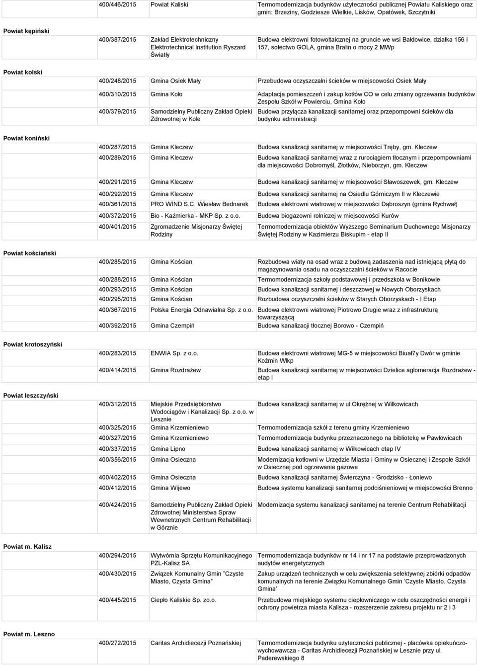 kolski 400/248/2015 Gmina Osiek Mały Przebudowa oczyszczalni ścieków w miejscowości Osiek Mały 400/310/2015 Gmina Koło Adaptacja pomieszczeń i zakup kotłów CO w celu zmiany ogrzewania budynków