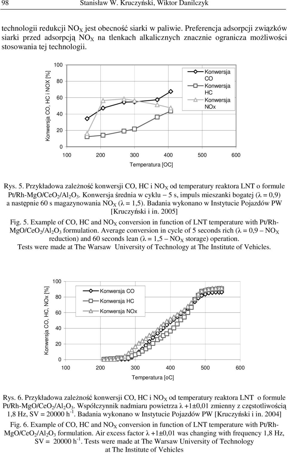 Konwersja CO, HC i NOX [%] 1 8 6 4 2 1 2 3 4 5 6 Temperatura [OC] Konwersja CO Konwersja HC Konwersja NOx Rys. 5. Przykładowa zaleŝność konwersji CO, HC i NO X od temperatury reaktora LNT o formule Pt/Rh-MgO/CeO 2 /Al 2 O 3.