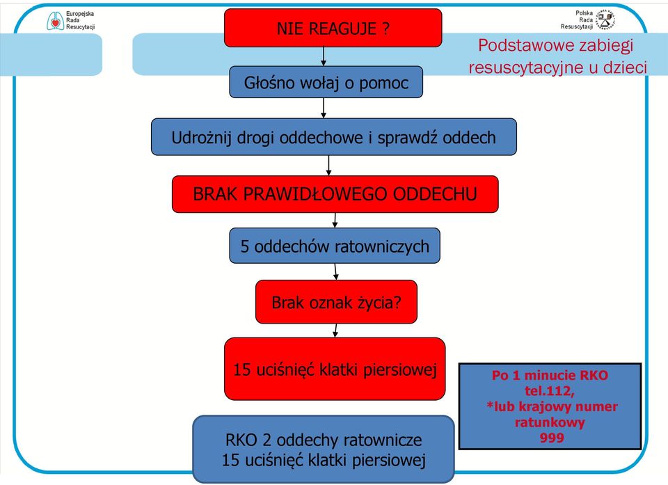 oddechowe i sprawdź oddech BRAK PRAWIDŁOWEGO ODDECHU 5 oddechów ratowniczych Brak