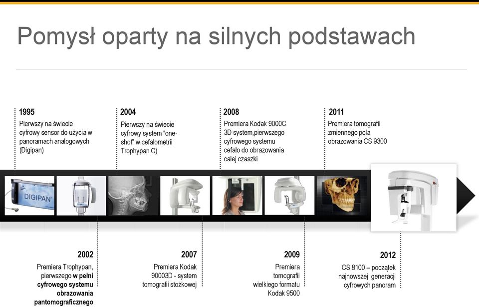 tomografii zmiennego pola obrazowania CS 9300 2002 2007 2009 2012 Premiera Trophypan, pierwszego w pełni cyfrowego systemu obrazowania pantomograficznego