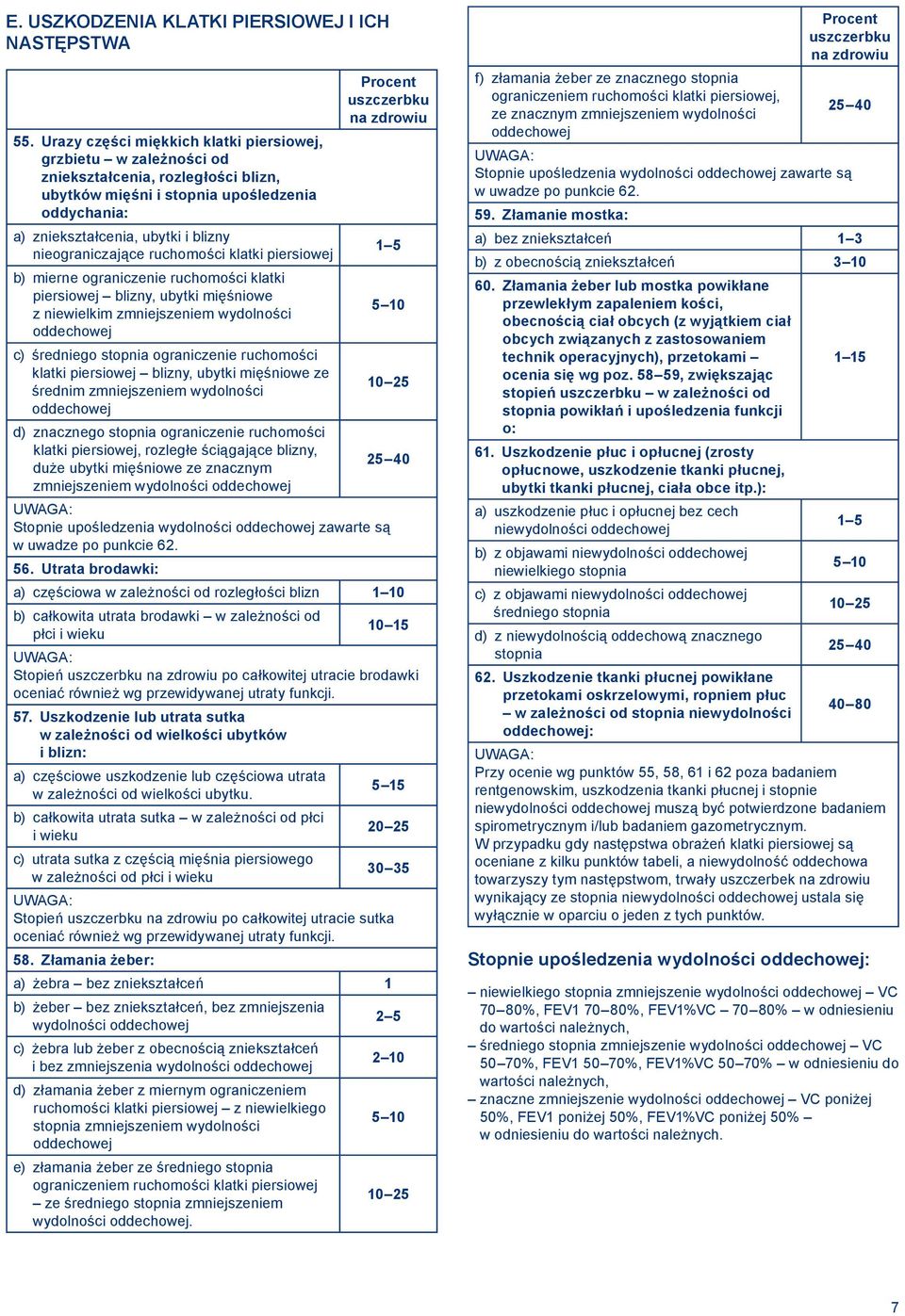 nieograniczające ruchomości klatki piersiowej b) mierne ograniczenie ruchomości klatki piersiowej blizny, ubytki mięśniowe 5 10 z niewielkim zmniejszeniem wydolności oddechowej c) średniego stopnia