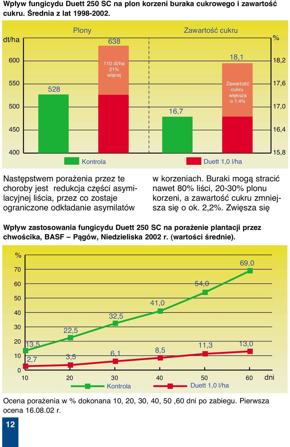 choroby jest redukcja cz Êci asymilacyjnej liêcia, przez co zostaje ograniczone odk adanie asymilatów w korzeniach.