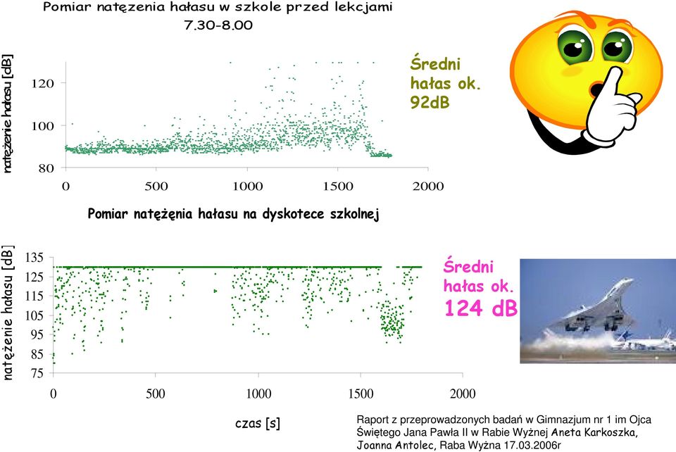 szkolnej Średni hałas ok.