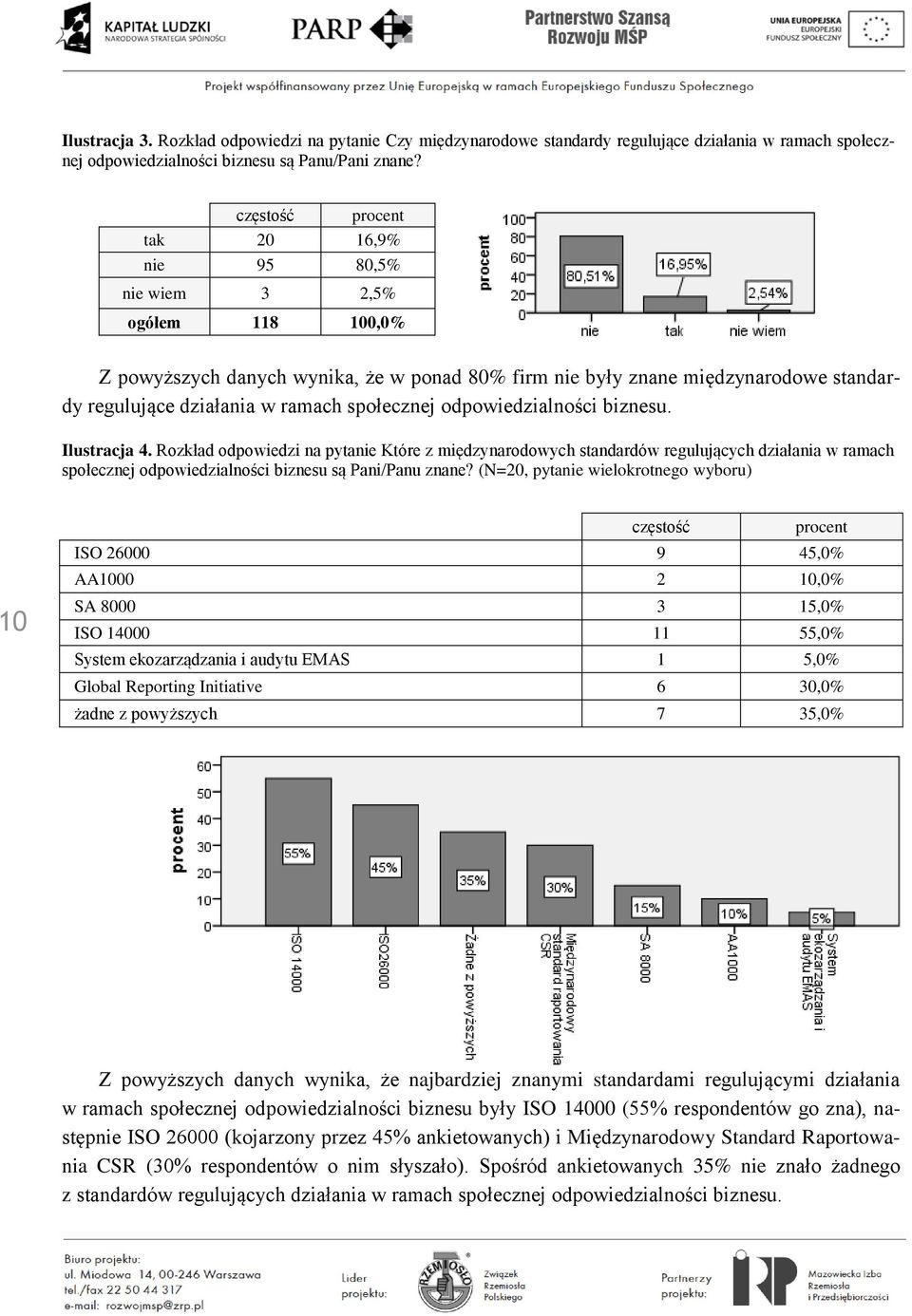 odpowiedzialności biznesu. Ilustracja 4. Rozkład odpowiedzi na pytanie Które z międzynarodowych standardów regulujących działania w ramach społecznej odpowiedzialności biznesu są Pani/Panu znane?