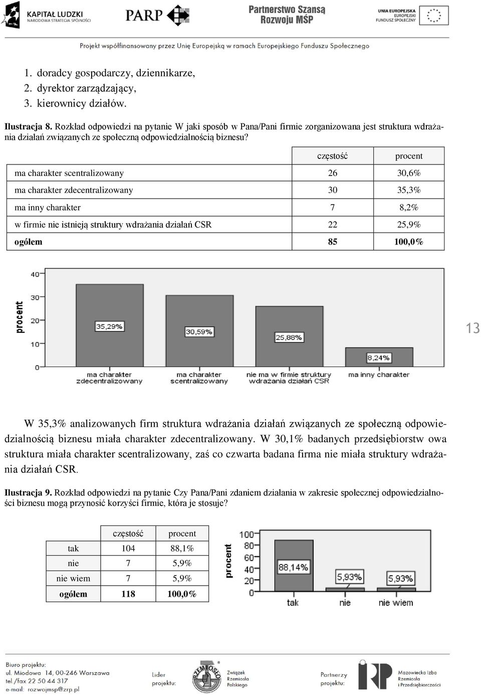 ma charakter scentralizowany 26 30,6% ma charakter zdecentralizowany 30 35,3% ma inny charakter 7 8,2% w firmie nie istnieją struktury wdrażania działań CSR 22 25,9% ogółem 85 100,0% 13 W 35,3%