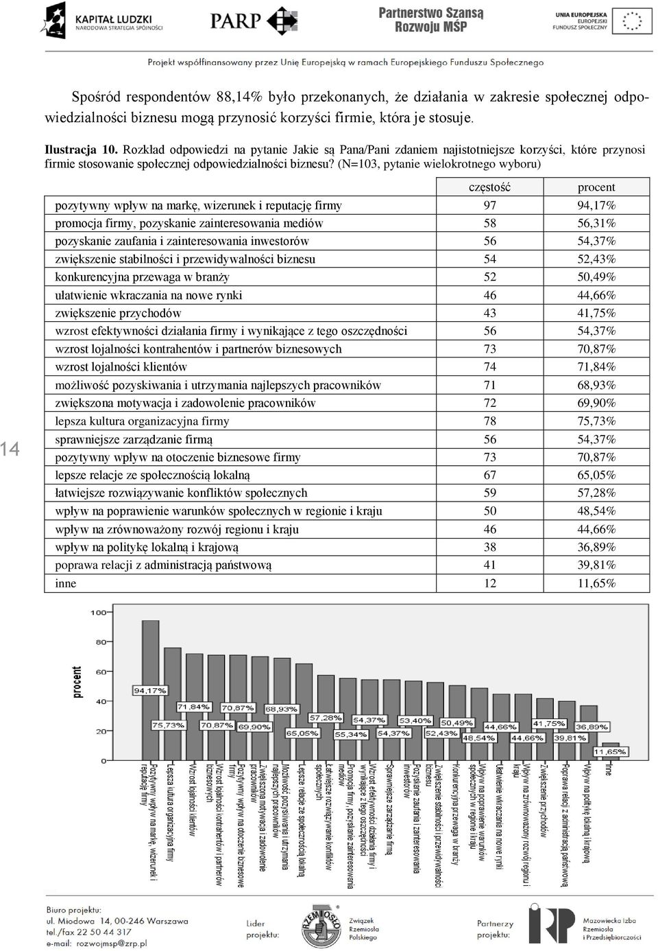 (N=103, pytanie wielokrotnego wyboru) 14 pozytywny wpływ na markę, wizerunek i reputację firmy 97 94,17% promocja firmy, pozyskanie zainteresowania mediów 58 56,31% pozyskanie zaufania i