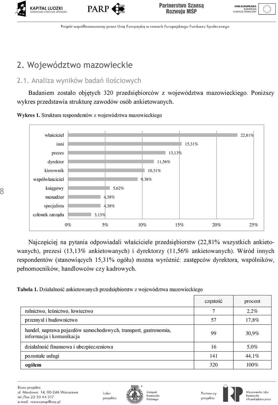 Struktura respondentów z województwa mazowieckiego 8 właściciel inni prezes dyrektor kierownik współwłaściciel księgowy menadżer specjalista członek zarządu 5,62% 4,38% 4,38% 3,13% 13,13% 11,56%