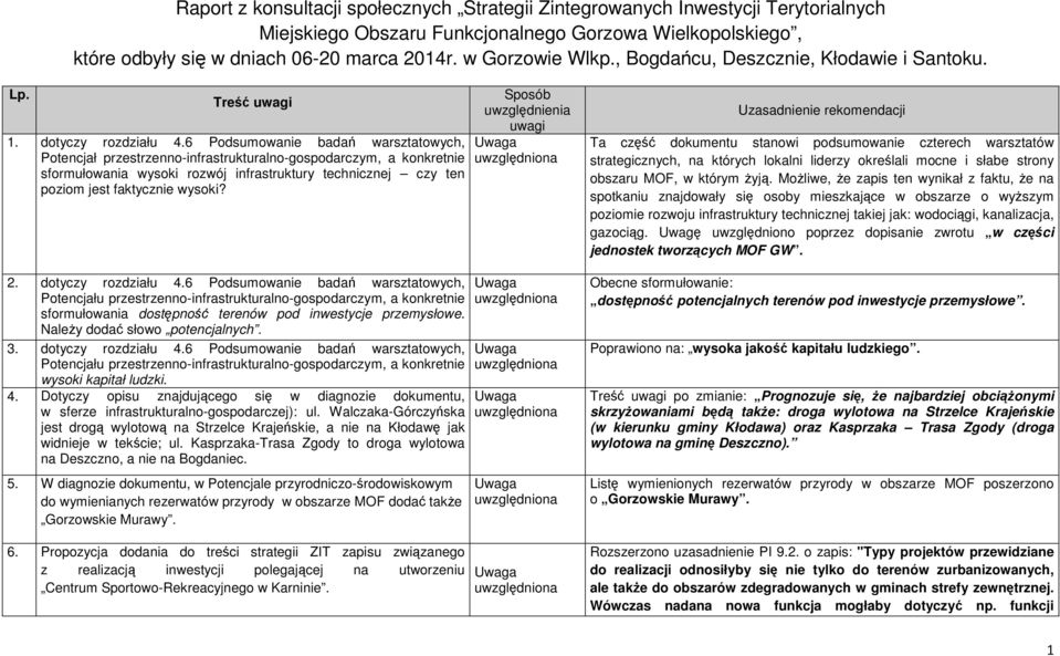 6 Podsumowanie badań warsztatowych, Potencjał przestrzenno-infrastrukturalno-gospodarczym, a konkretnie sformułowania wysoki rozwój infrastruktury technicznej czy ten poziom jest faktycznie wysoki? 2.