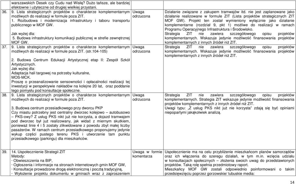 Jak wyżej dla: 5. Budowa infrastruktury komunikacji publicznej w strefie zewnętrznej MOF GW. 37. 9.