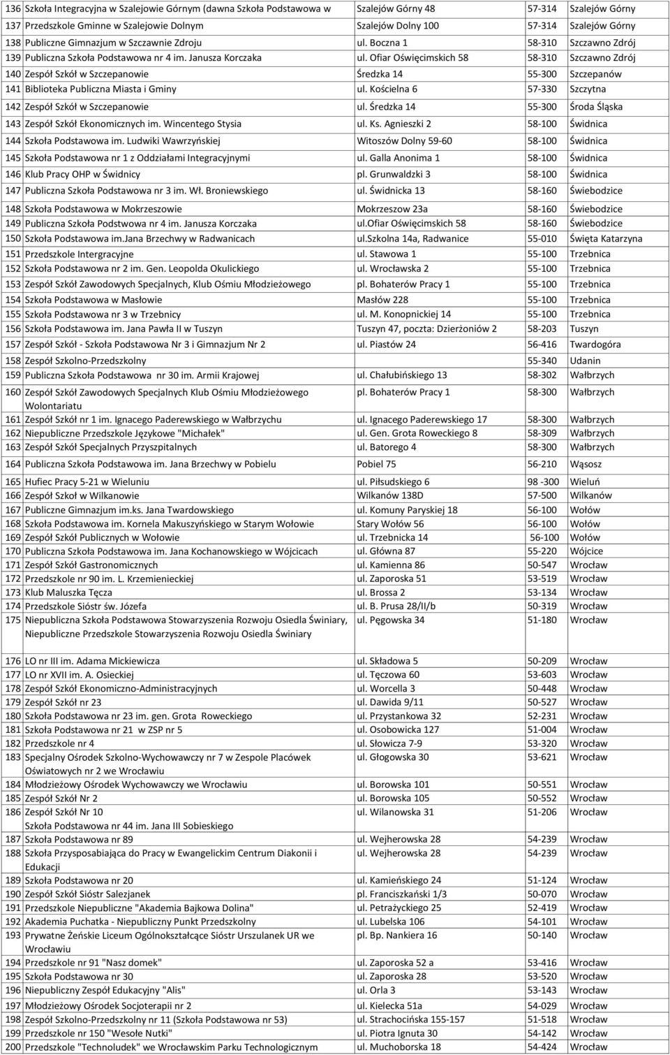 Ofiar Oświęcimskich 58 58-310 Szczawno Zdrój 140 Zespół Szkół w Szczepanowie Średzka 14 55-300 Szczepanów 141 Biblioteka Publiczna Miasta i Gminy ul.