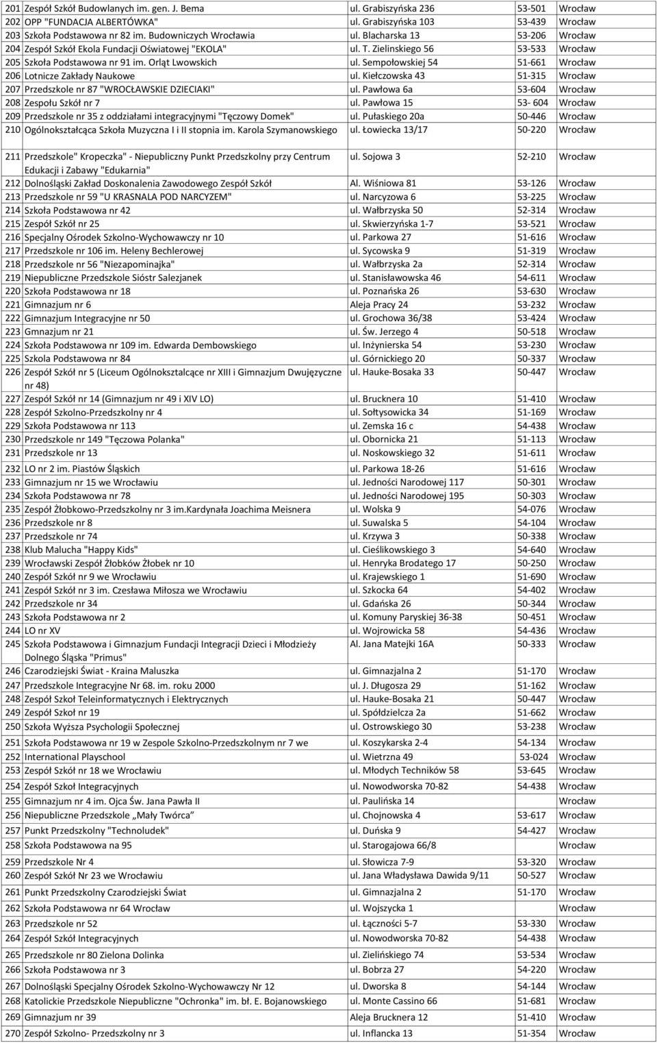 Sempołowskiej 54 51-661 Wrocław 206 Lotnicze Zakłady Naukowe ul. Kiełczowska 43 51-315 Wrocław 207 Przedszkole nr 87 "WROCŁAWSKIE DZIECIAKI" ul. Pawłowa 6a 53-604 Wrocław 208 Zespołu Szkół nr 7 ul.