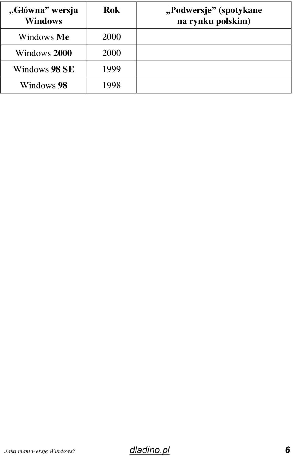 Windows 98 1998 Podwersje (spotykane na